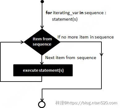 Python 控制语句插图7