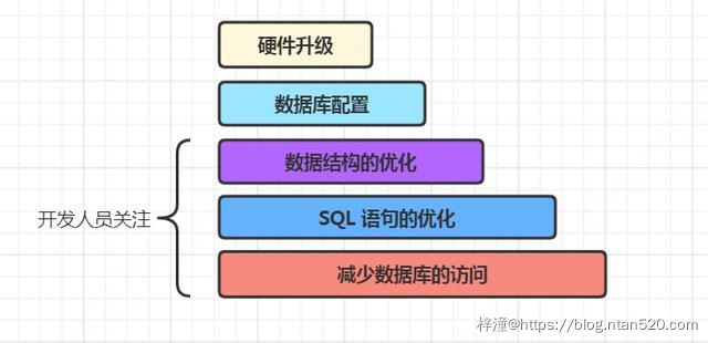 Mysql数据库优化插图1