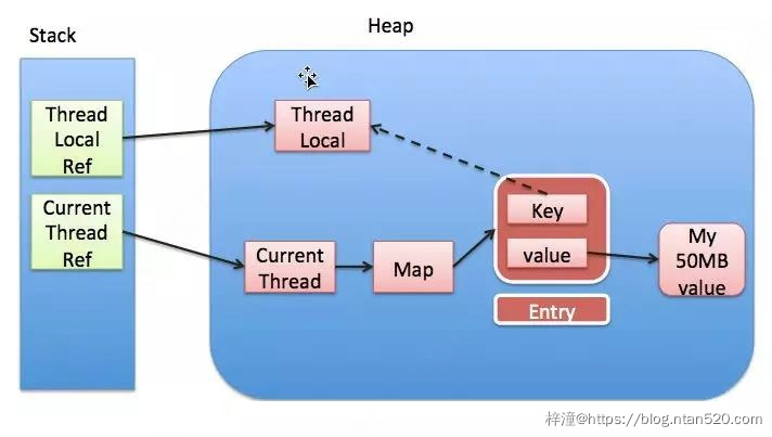 Java内存泄漏原因、检查及解决方式插图14 Java内存泄漏原因、检查及解决方式插图14