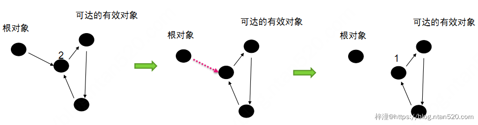 Java垃圾回收机制(JVM-GC)插图2 Java垃圾回收机制(JVM-GC)插图2