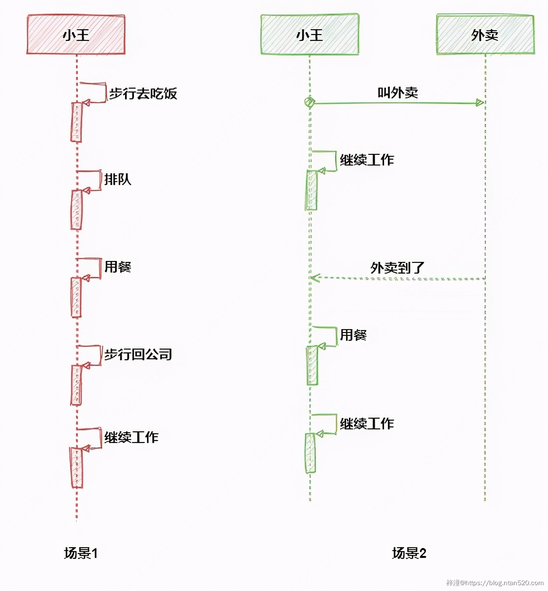 Java多线程之Future模式插图1