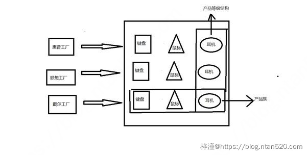 设计模式之工厂模式插图 设计模式之工厂模式插图