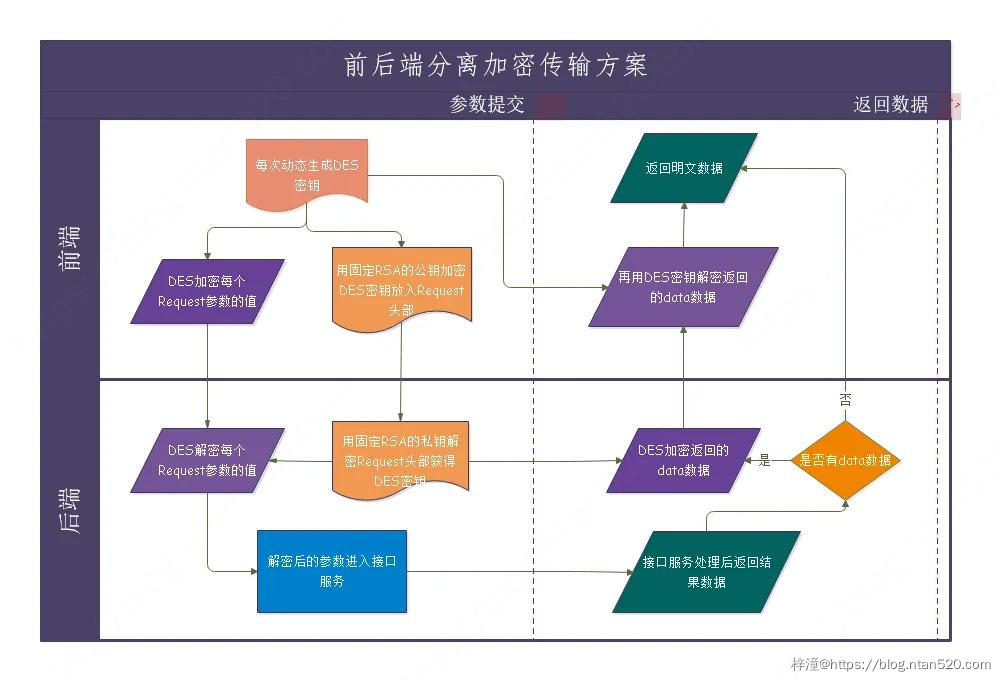 前后端分离数据加密传输方案插图1