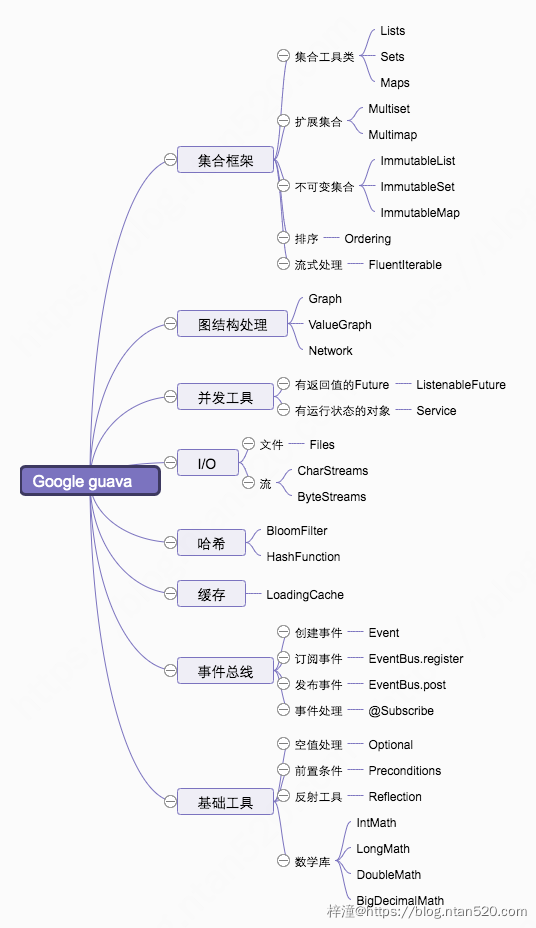 Java谷歌工具库Guava插图1