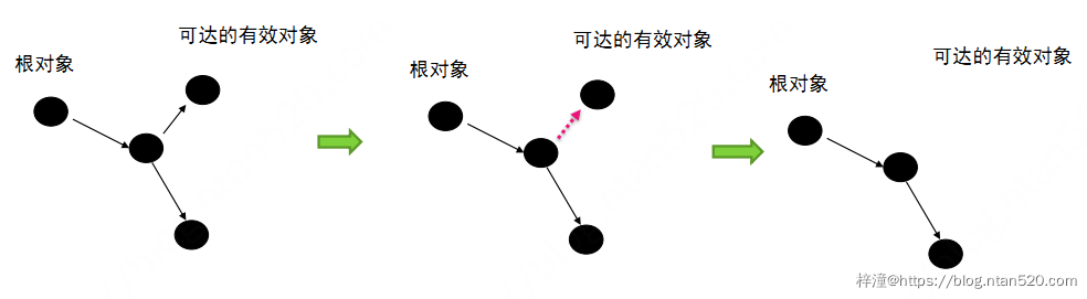 Java垃圾回收机制（JVM-GC）插图1