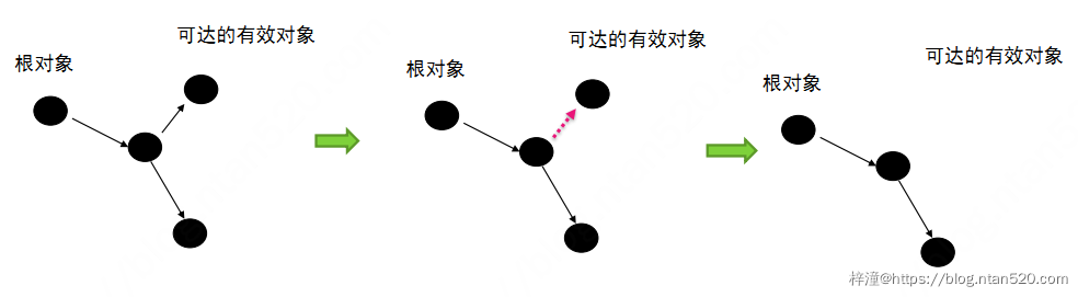 Java垃圾回收机制(JVM-GC)插图 Java垃圾回收机制(JVM-GC)插图