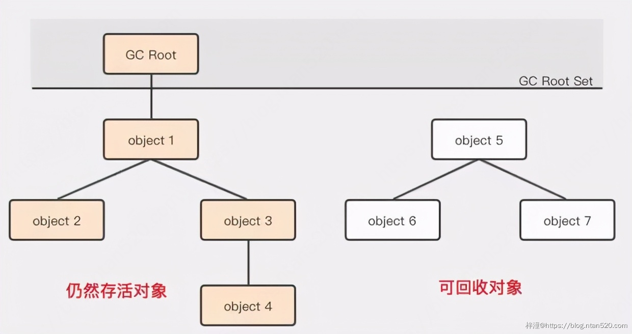 Java垃圾回收机制(JVM-GC)插图4 Java垃圾回收机制(JVM-GC)插图4