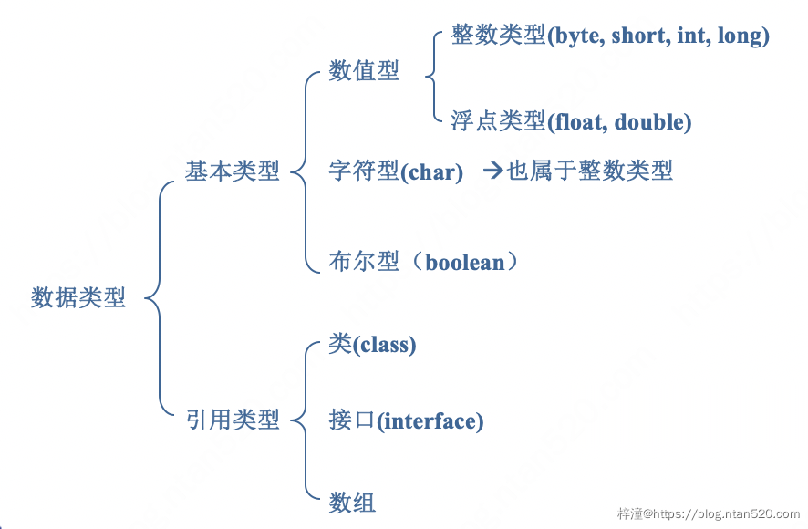 Java基本数据类型插图1