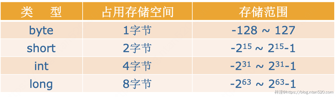 Java基本数据类型插图3