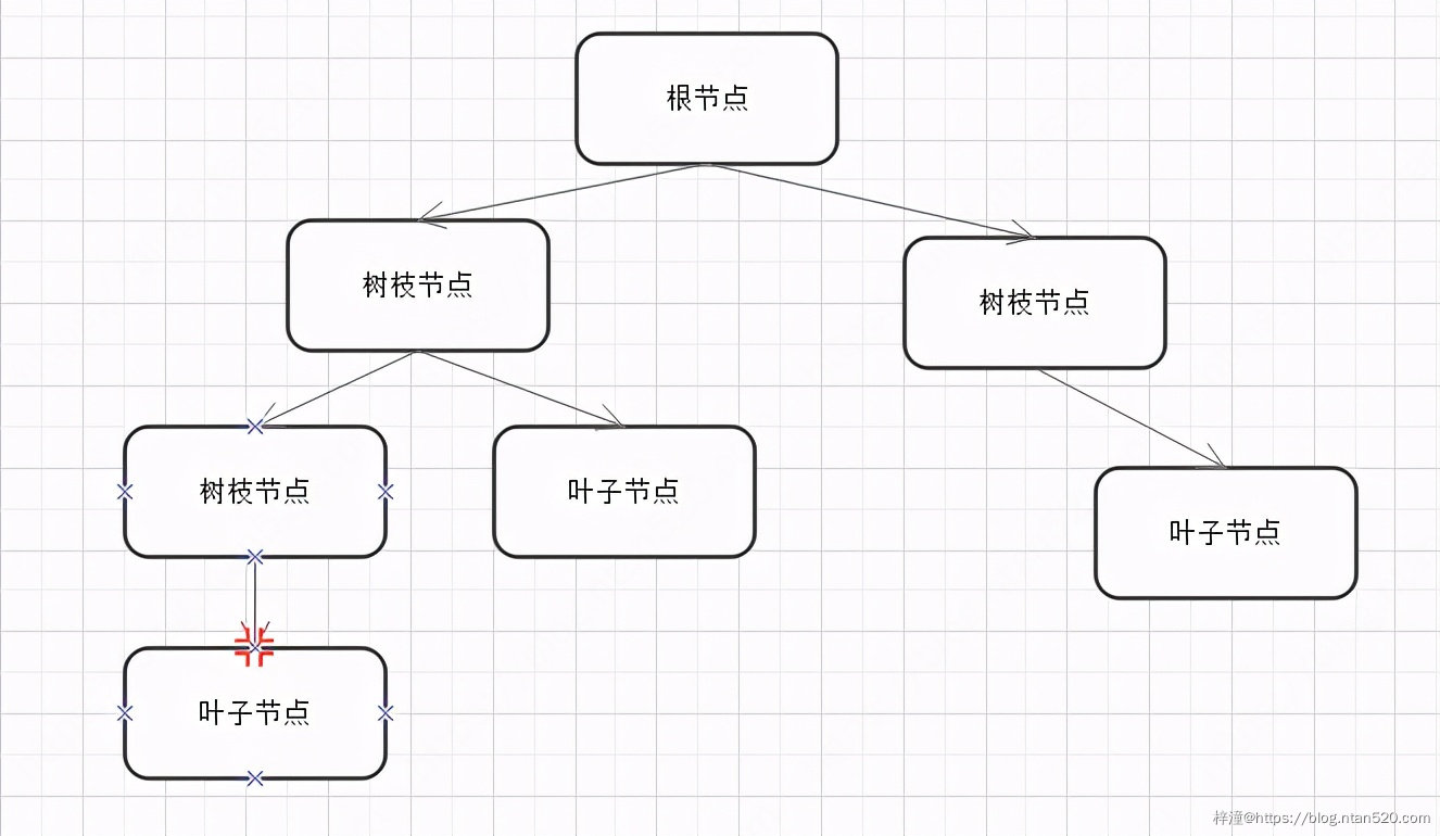 设计模式之组合模式插图1