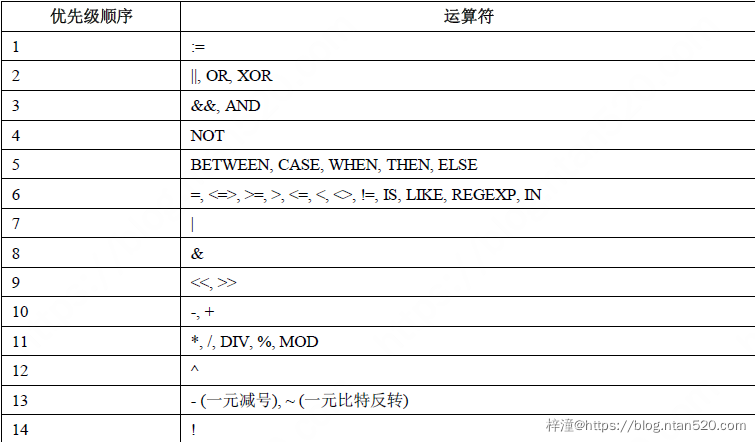 MySQL的运算符及运算符的优先级插图1