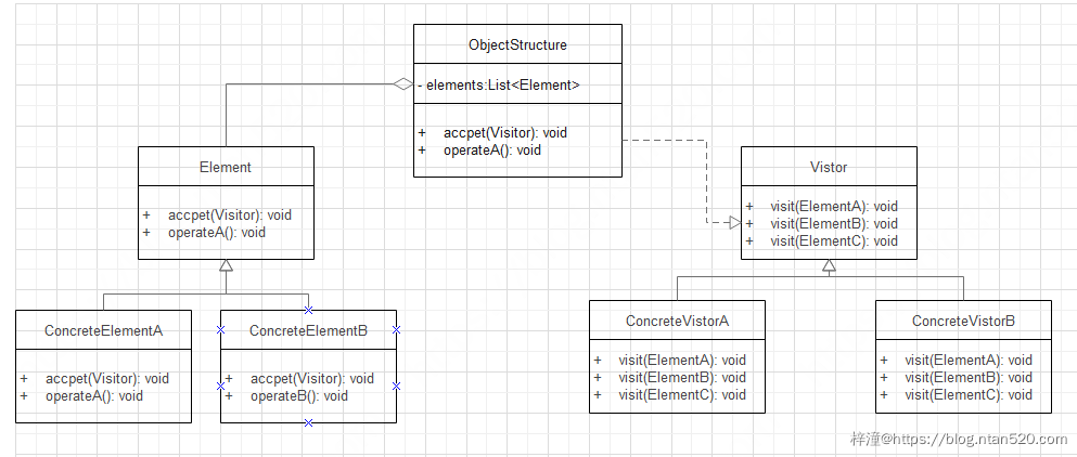 设计模式之访问者模式插图1