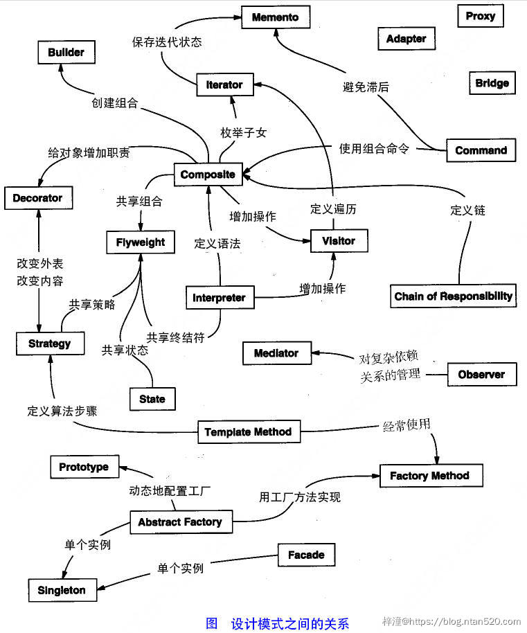 设计模式简介插图1