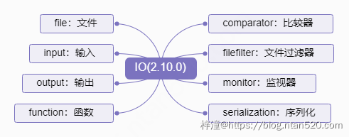 Apache Commons IO插图1