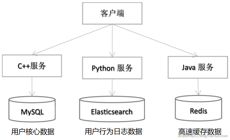 微服务的主要特性插图3