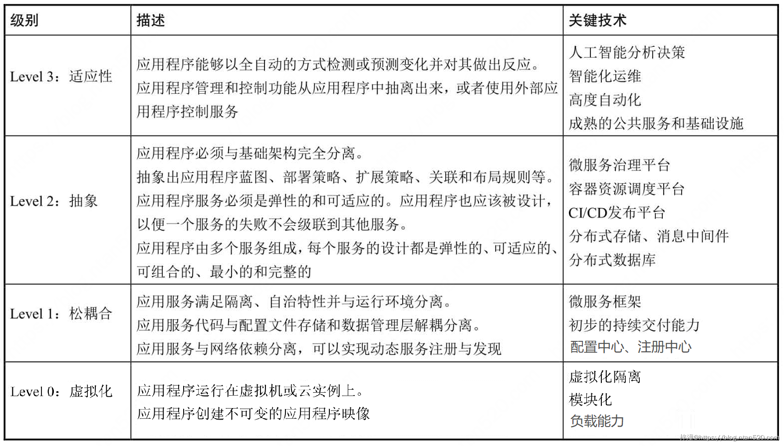 微服务与云原生有何关联?插图4 微服务与云原生有何关联?插图4