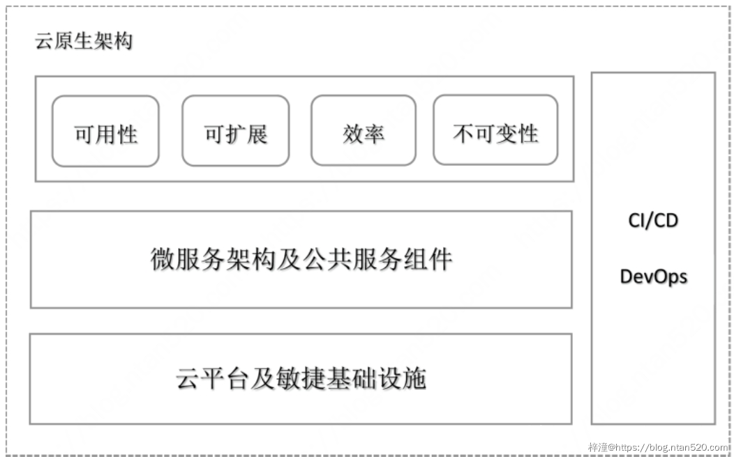 微服务与云原生有何关联？插图3