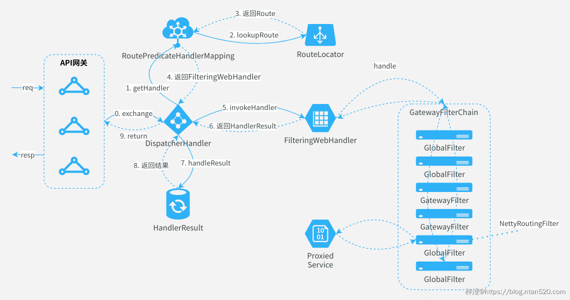 SpringCloud Gateway实现微服务网关插图2 SpringCloud Gateway实现微服务网关插图2