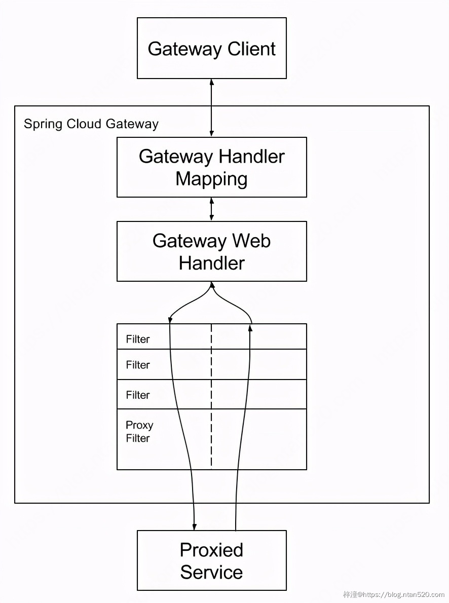 SpringCloud Gateway实现微服务网关插图 SpringCloud Gateway实现微服务网关插图