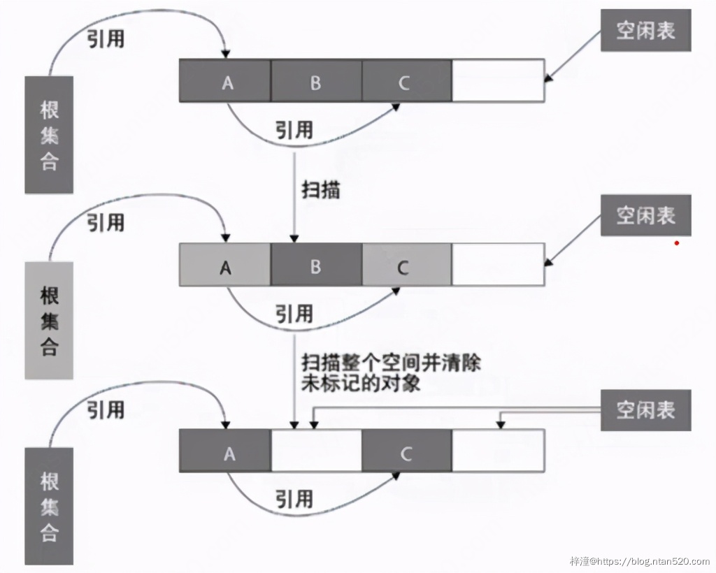 JVM原理与深度调优插图17