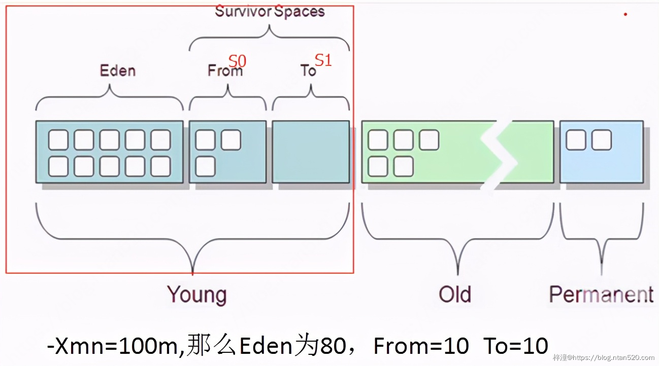 JVM原理与深度调优插图11