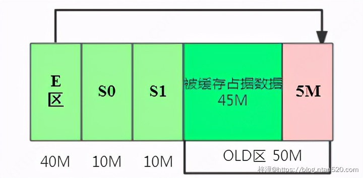 JVM原理与深度调优插图13