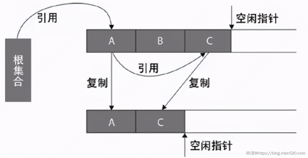 JVM原理与深度调优插图15