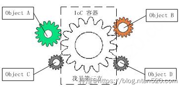 IOC框架技术剖析插图5