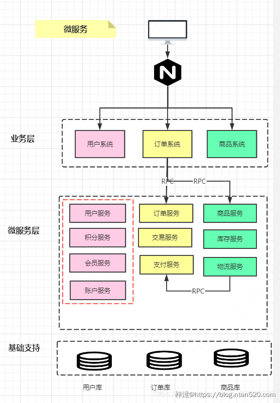 微服务架构的现状及未来插图11