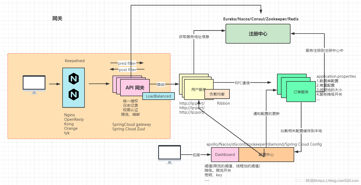 微服务架构的现状及未来插图19