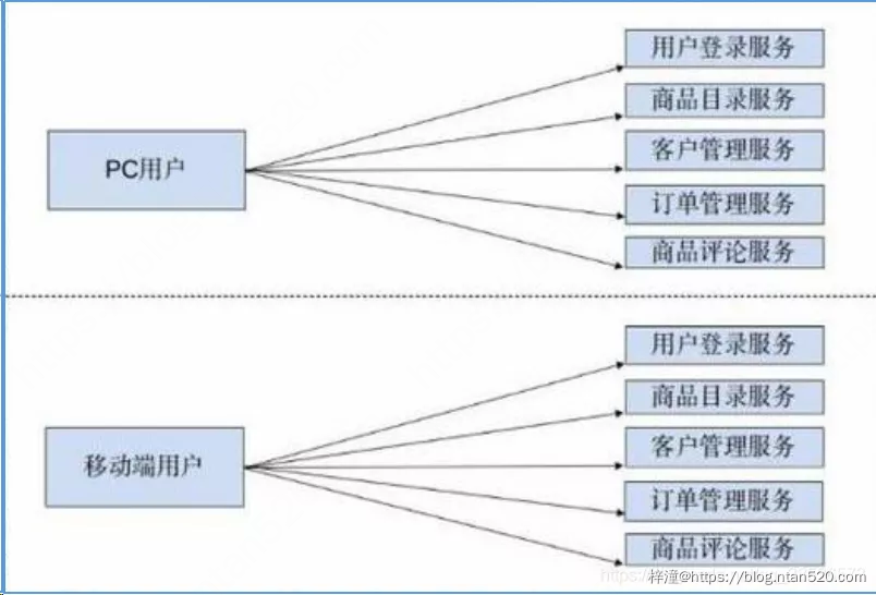 微服务设计的四个原则插图9