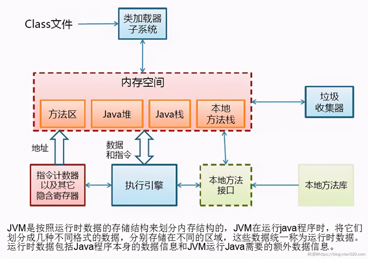 JVM原理与深度调优插图1