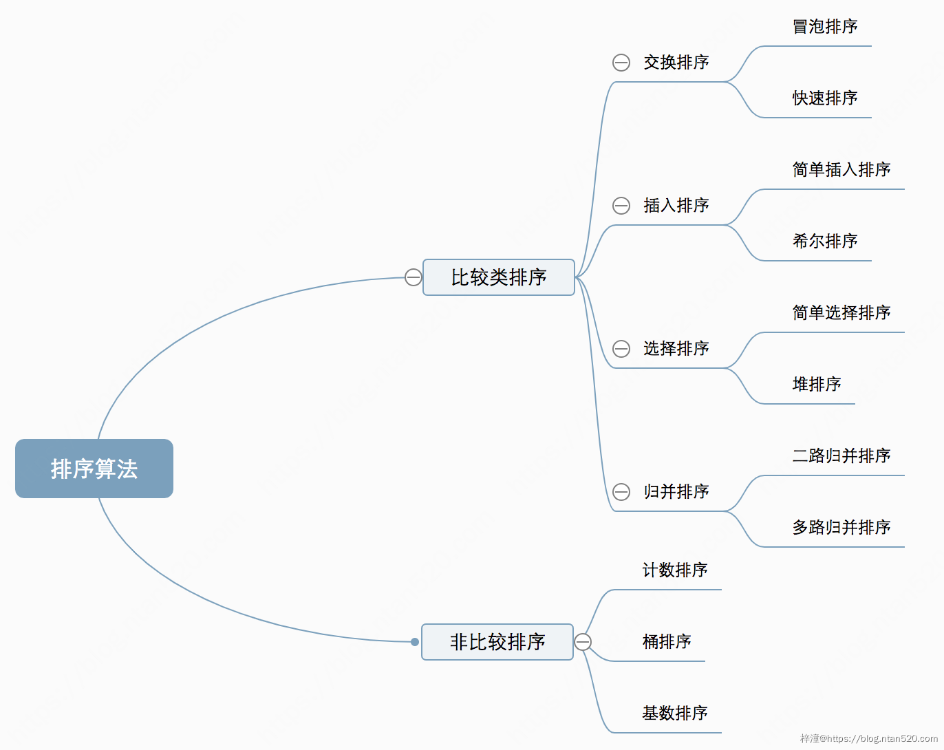 动图演示十大经典排序算法插图1