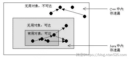 Java内存泄漏排查插图1