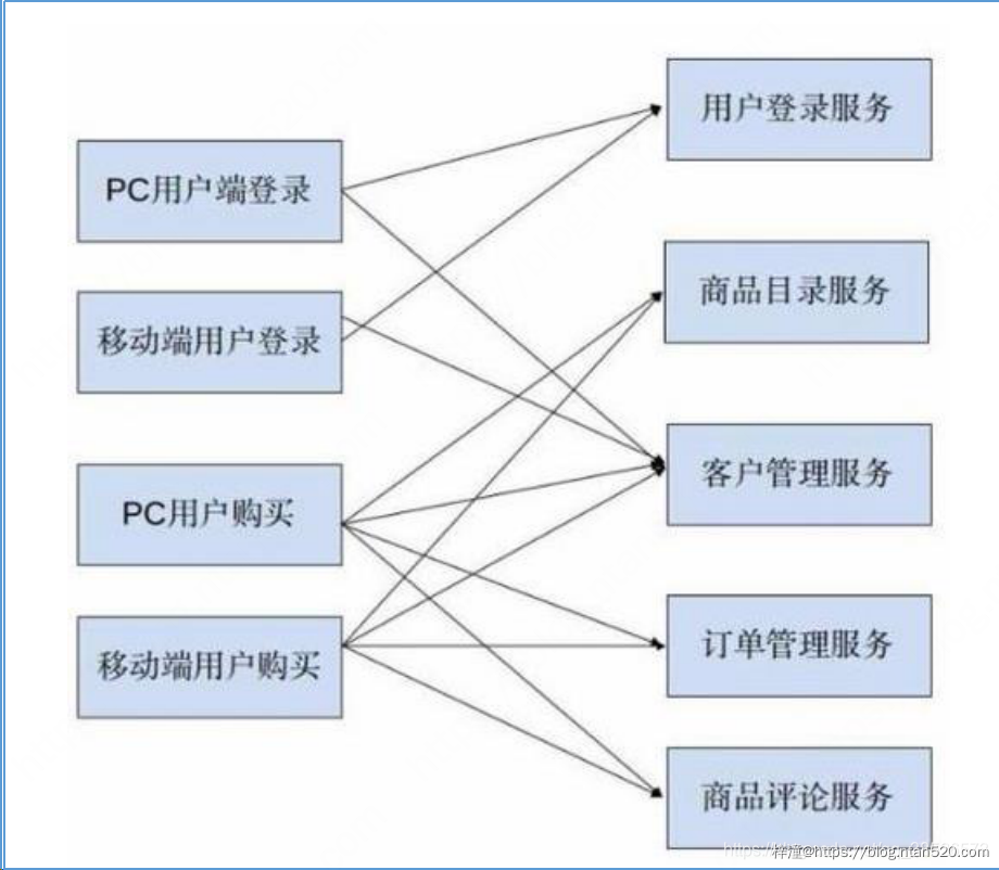 微服务设计的四个原则插图3