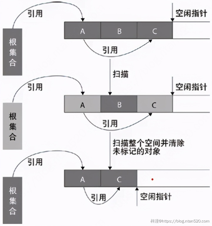 JVM原理与深度调优插图19