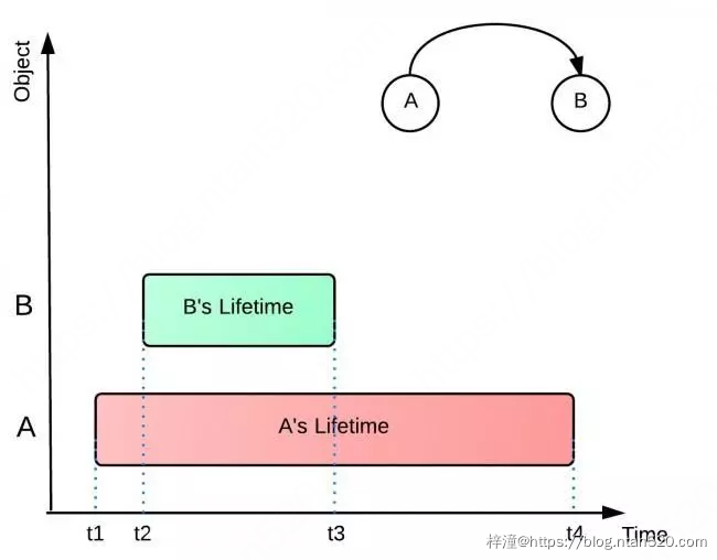 Java内存泄漏排查插图5