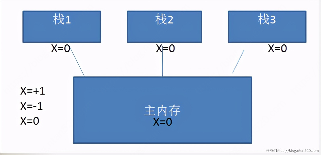 JVM原理与深度调优插图3