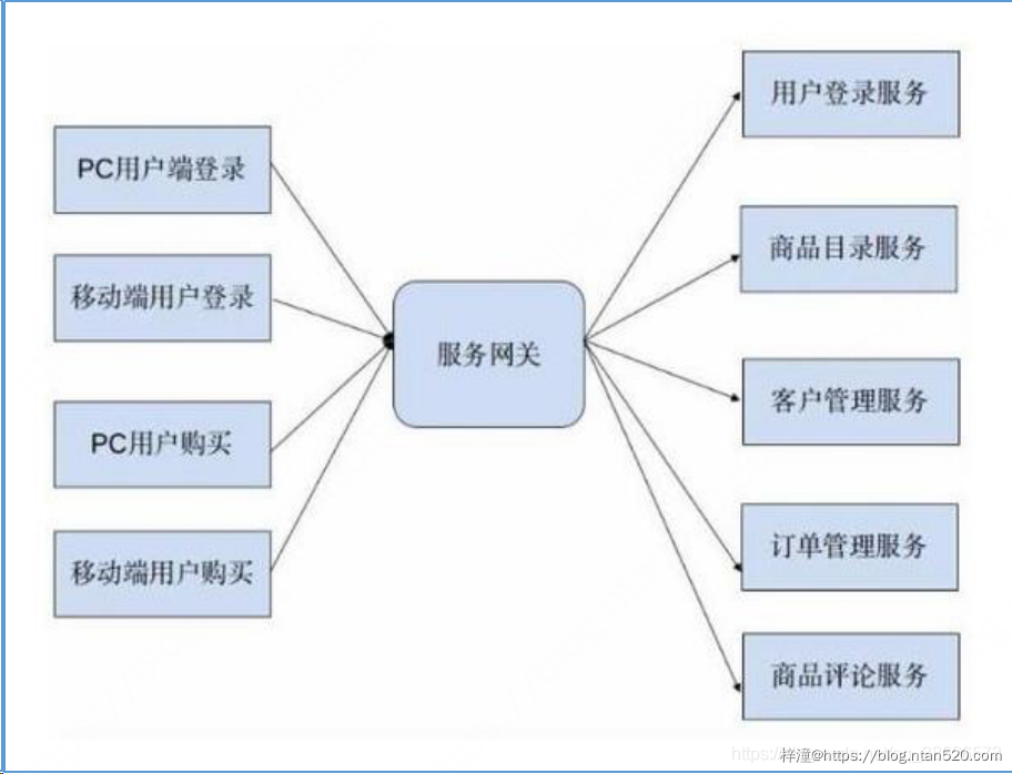 微服务设计的四个原则插图5