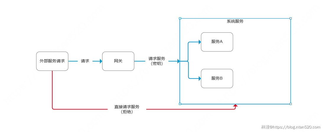 Spring Cloud Gateway避免绕过网关直接请求服务插图1