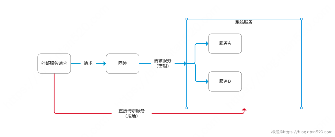 Spring Cloud Gateway避免绕过网关直接请求服务插图 Spring Cloud Gateway避免绕过网关直接请求服务插图