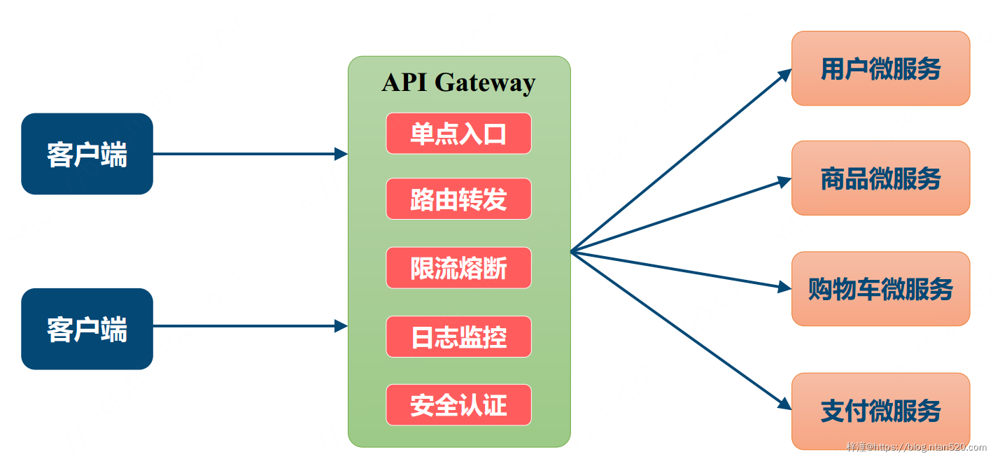 Spring Cloud Gateway使用及配置详解插图3