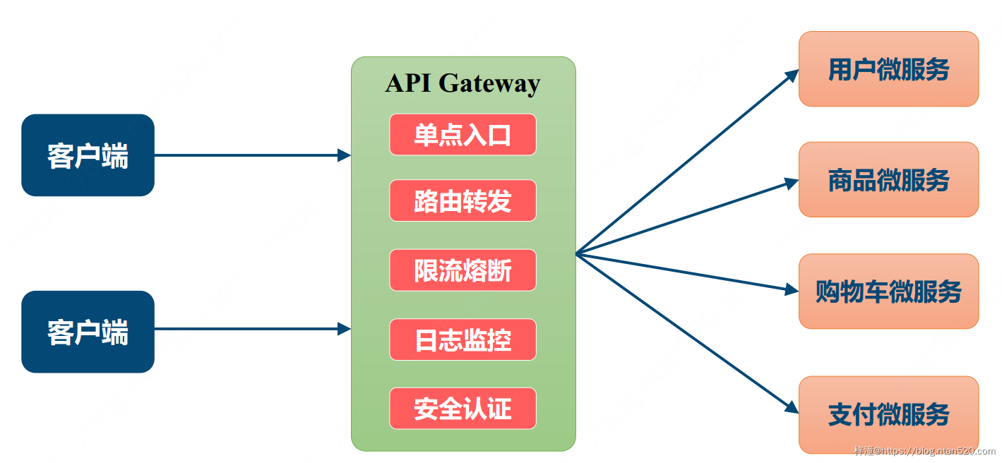 Spring Cloud Gateway使用及配置详解插图2 Spring Cloud Gateway使用及配置详解插图2