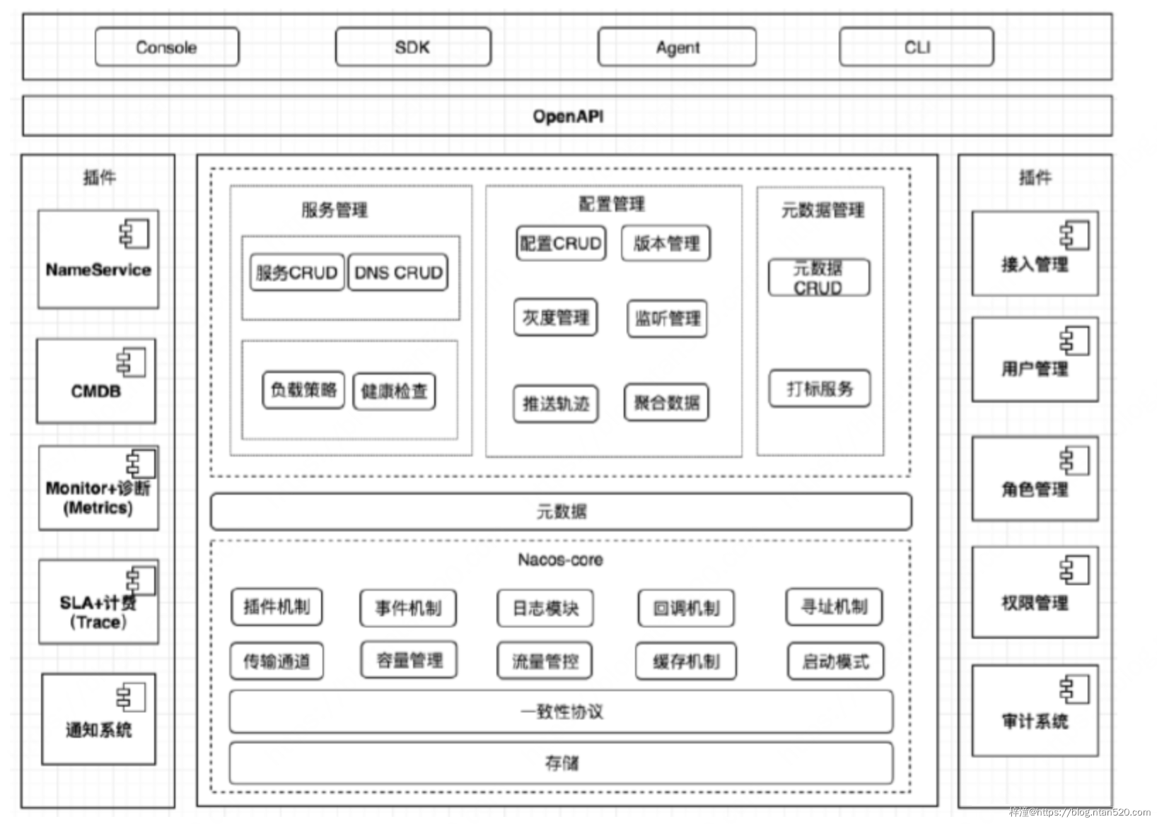 Nacos与Eureka的区别插图3