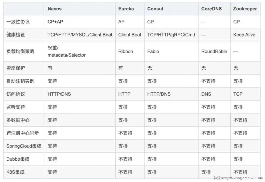 ZooKeeper、Eureka、Consul 、Nacos等微服务注册中心的区别插图 ZooKeeper、Eureka、Consul 、Nacos等微服务注册中心的区别插图