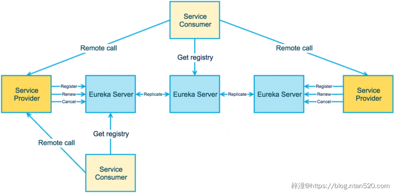 ZooKeeper、Eureka、Consul 、Nacos等微服务注册中心的区别插图2 ZooKeeper、Eureka、Consul 、Nacos等微服务注册中心的区别插图2