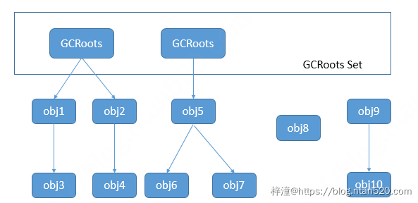 Java垃圾回收机制（GC）详解插图1