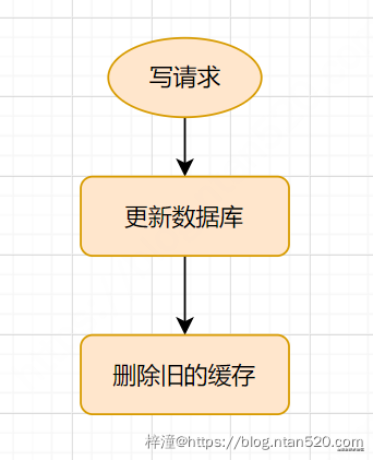 Redis与DB的数据一致性解决方案插图15