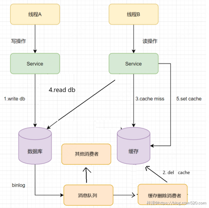 Redis与DB的数据一致性解决方案插图29