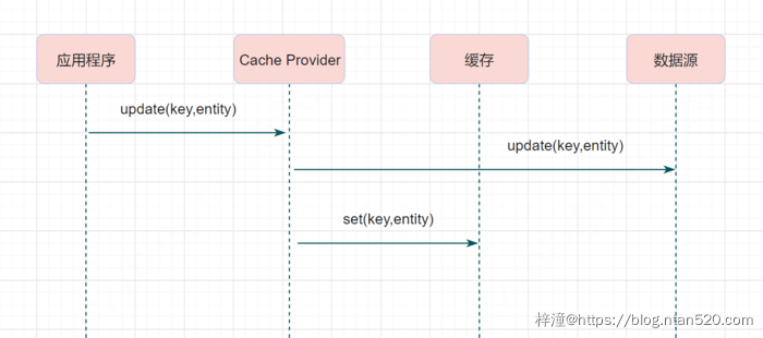 Redis与DB的数据一致性解决方案插图11